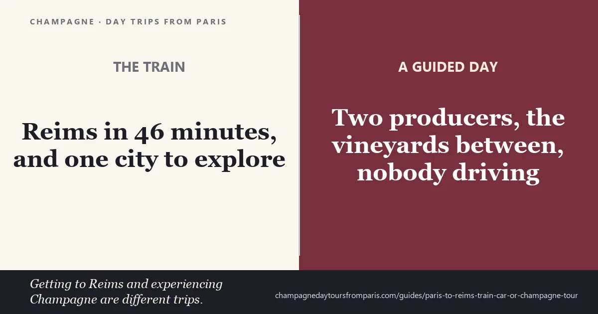 Split comparison card: The Train — Reims in 46 minutes, and one city to explore; A Guided Day — two producers, the vineyards between, nobody driving
